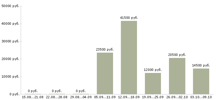 Вакансии горничные Нижний новгород - Медиана зарплат горничные Нижний новгород за 2 месяца