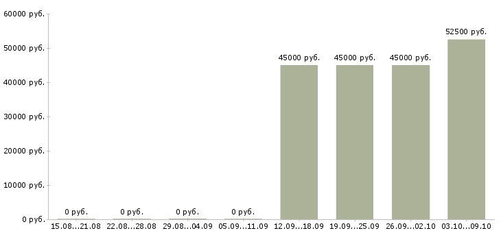 Вакансии грузчик дневные смены Татарстан - Медиана зарплат грузчик дневные смены Татарстан за 2 месяца