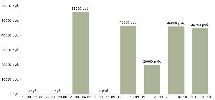 Вакансии грузчик на склад детских игрушек в Москве - Медиана зарплат грузчик на склад детских игрушек в Москве за 2 месяца