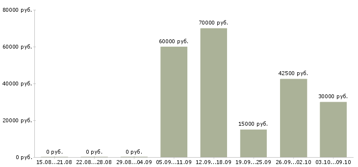 Вакансии директор коммерческий Татарстан - Медиана зарплат директор коммерческий Татарстан за 2 месяца