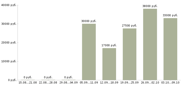 Вакансии директор магазина в Иваново - Медиана зарплат директор магазина в Иваново за 2 месяца