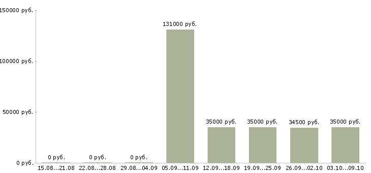 Вакансии директор по развитию в Ижевске - Медиана зарплат директор по развитию в Ижевске за 2 месяца