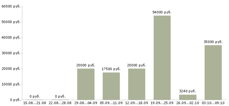 Вакансии для женщин в Белгороде - Медиана зарплат для женщин в Белгороде за 2 месяца