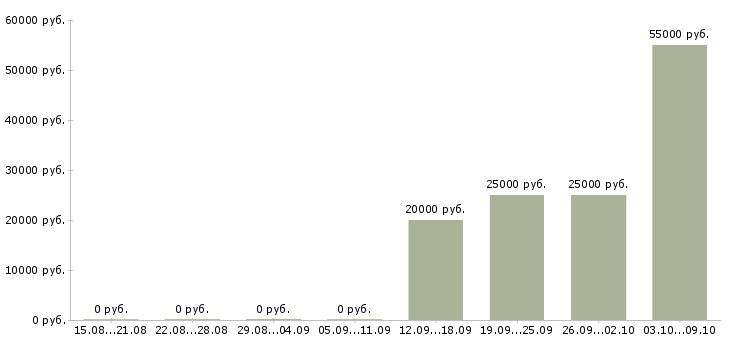 Вакансии для каждого в Владикавказе - Медиана зарплат для каждого в Владикавказе за 2 месяца