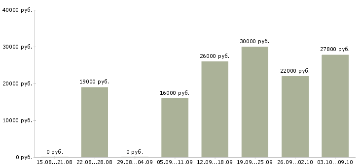 Вакансии для пенсионеров Удмуртия - Медиана зарплат для пенсионеров Удмуртия за 2 месяца