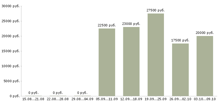 Вакансии дома для всех в Туле - Медиана зарплат дома для всех в Туле за 2 месяца