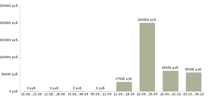 Вакансии достойная в проекте в Туле - Медиана зарплат достойная в проекте в Туле за 2 месяца