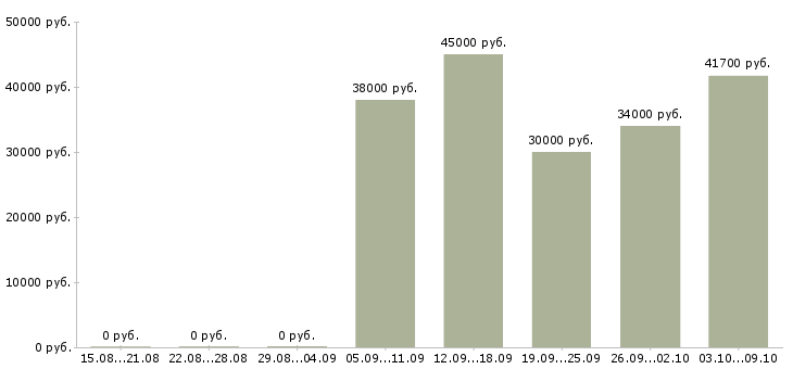 Вакансии заместитель в Архангельске - Медиана зарплат заместитель в Архангельске за 2 месяца