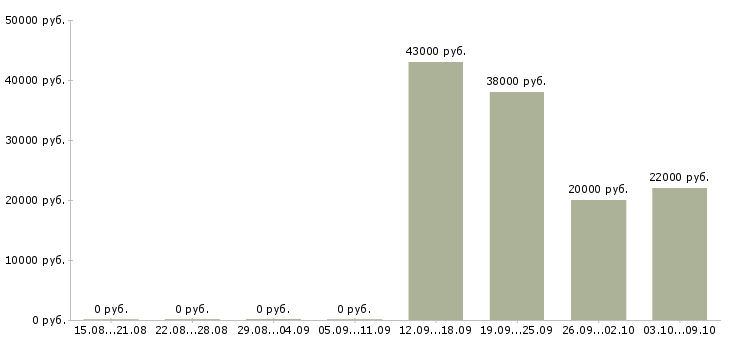 Вакансии исполнительный директор в Воронеже - Медиана зарплат исполнительный директор в Воронеже за 2 месяца
