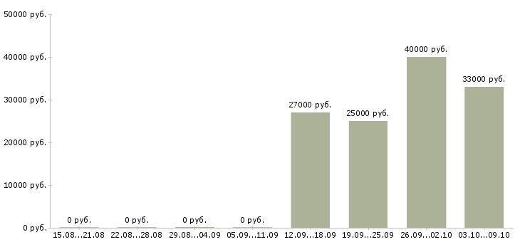 Вакансии кассир вахта в Уфе - Медиана зарплат кассир вахта в Уфе за 2 месяца