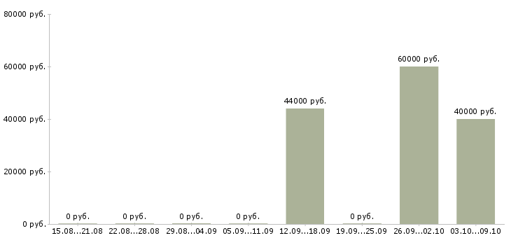 Вакансии комплектовщики бытовой техники Татарстан - Медиана зарплат комплектовщики бытовой техники Татарстан за 2 месяца