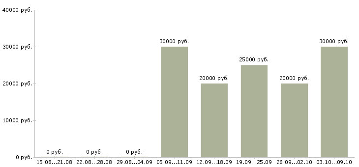 Вакансии консультант 1с в Самаре - Медиана зарплат консультант 1с в Самаре за 2 месяца
