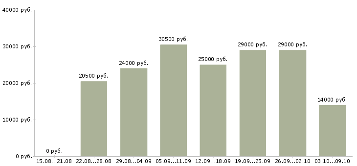 Вакансии консультант компании в интернете в Ставрополе - Медиана зарплат консультант компании в интернете в Ставрополе за 2 месяца