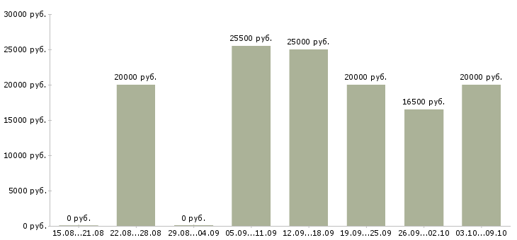 Вакансии консультант на телефоне в Ставрополе - Медиана зарплат консультант на телефоне в Ставрополе за 2 месяца
