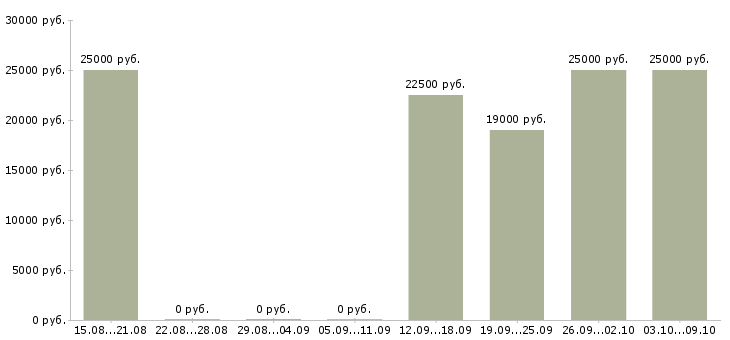 Вакансии консультант сайта в Новосибирске - Медиана зарплат консультант сайта в Новосибирске за 2 месяца