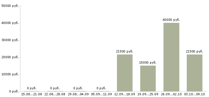 Вакансии кухонная рабочая Башкортостан - Медиана зарплат кухонная рабочая Башкортостан за 2 месяца