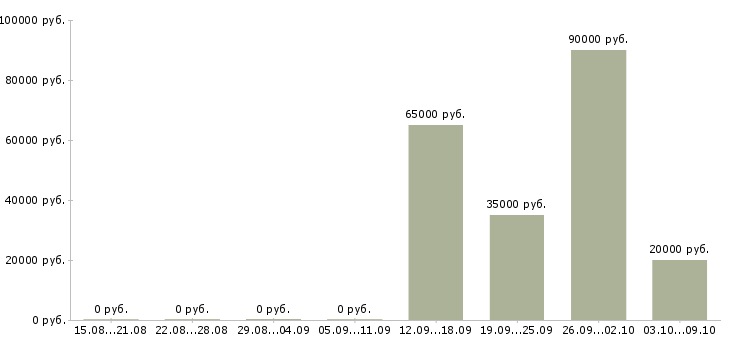 Вакансии логистик в Липецке - Медиана зарплат логистик в Липецке за 2 месяца