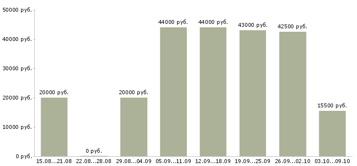 Вакансии маляры в Воронеже - Медиана зарплат маляры в Воронеже за 2 месяца