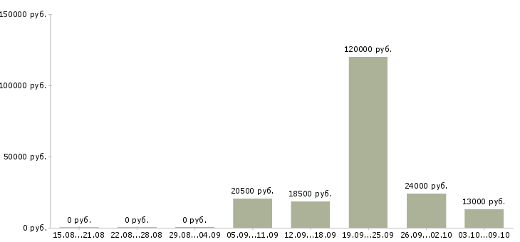 Вакансии мастер в Липецке - Медиана зарплат мастер в Липецке за 2 месяца