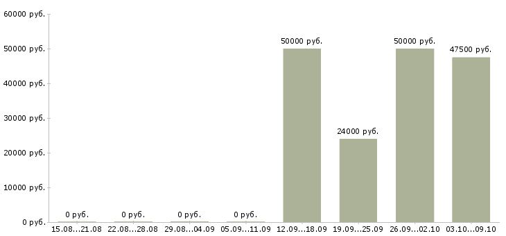 Вакансии машинисты в Белгороде - Медиана зарплат машинисты в Белгороде за 2 месяца