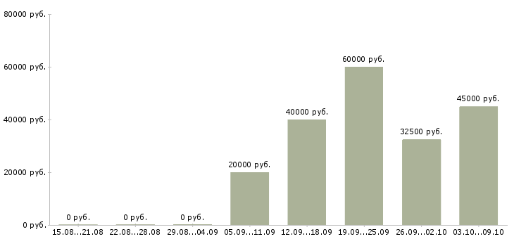 Вакансии менеджер активных продаж и рекламы Ростов-на-дону - Медиана зарплат менеджер активных продаж и рекламы Ростов-на-дону за 2 месяца