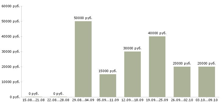 Вакансии менеджер клиентского отдела в Красноярске - Медиана зарплат менеджер клиентского отдела в Красноярске за 2 месяца