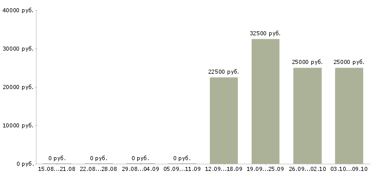 Вакансии менеджер на входящие звонки в Хабаровске - Медиана зарплат менеджер на входящие звонки в Хабаровске за 2 месяца