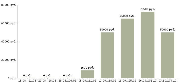 Вакансии менеджер по аренде коммерческой недвижимости Санкт-петербург - Медиана зарплат менеджер по аренде коммерческой недвижимости Санкт-петербург за 2 месяца