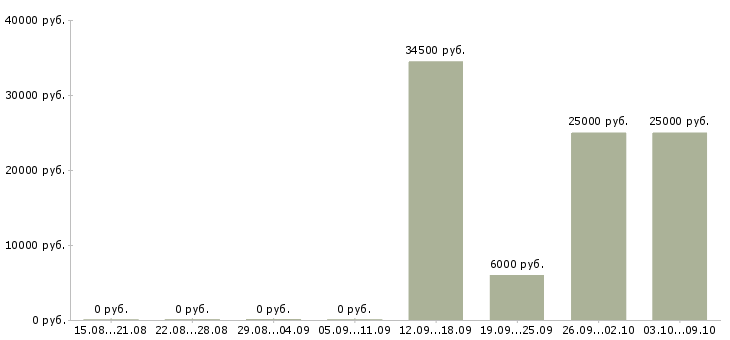 Вакансии менеджер по кредитованию в Кургане - Медиана зарплат менеджер по кредитованию в Кургане за 2 месяца