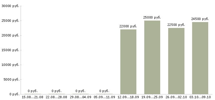 Вакансии менеджер по обучению продаж услуг в Калуге - Медиана зарплат менеджер по обучению продаж услуг в Калуге за 2 месяца