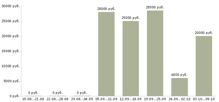 Вакансии менеджер по оформлению заявок в Самаре - Медиана зарплат менеджер по оформлению заявок в Самаре за 2 месяца