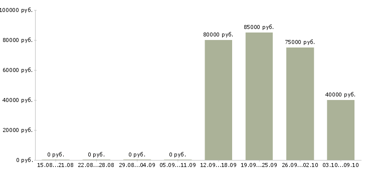 Вакансии менеджер по привлечению ключевых клиентов Башкортостан - Медиана зарплат менеджер по привлечению ключевых клиентов Башкортостан за 2 месяца