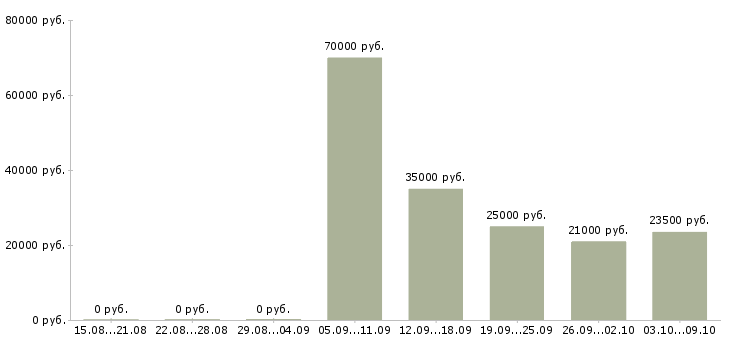 Вакансии менеджер по продажам и обслуживанию в Владимире - Медиана зарплат менеджер по продажам и обслуживанию в Владимире за 2 месяца