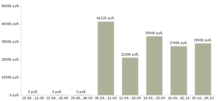Вакансии менеджер по работе с водителями в Саранске - Медиана зарплат менеджер по работе с водителями в Саранске за 2 месяца