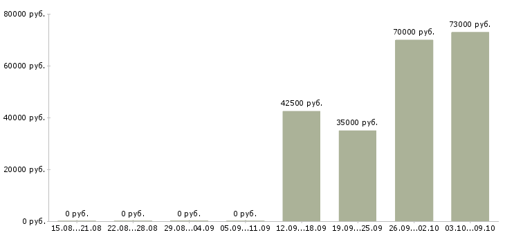 Вакансии менеджер по развитию отдела продаж в Владивостоке - Медиана зарплат менеджер по развитию отдела продаж в Владивостоке за 2 месяца