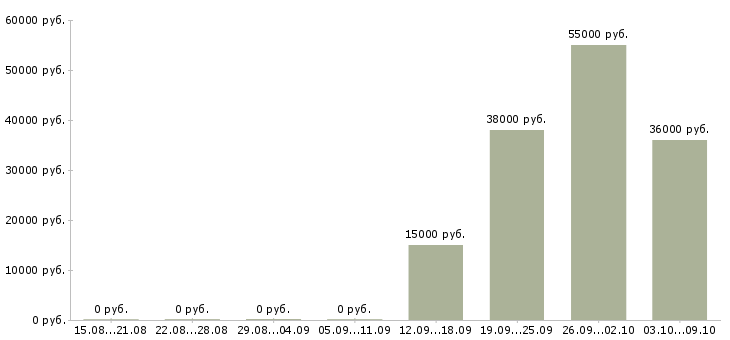 Вакансии менеджер по транспорту в Перми - Медиана зарплат менеджер по транспорту в Перми за 2 месяца