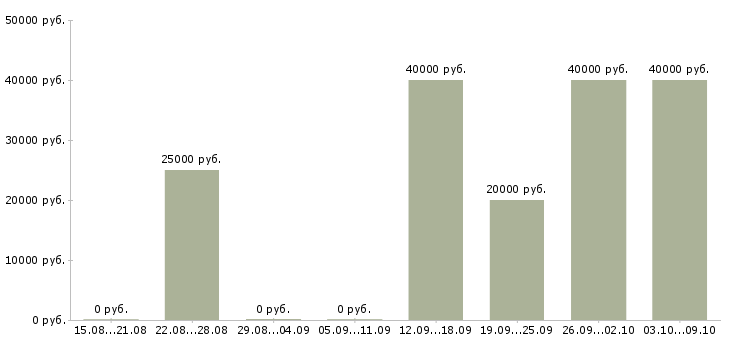 Вакансии менеджер по формированию клиентской базы в Екатеринбурге - Медиана зарплат менеджер по формированию клиентской базы в Екатеринбурге за 2 месяца