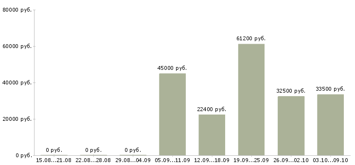 Вакансии менеджер развития сети продаж в Ижевске - Медиана зарплат менеджер развития сети продаж в Ижевске за 2 месяца