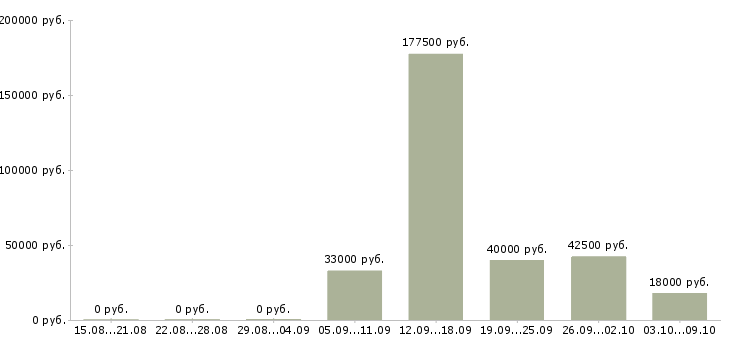 Вакансии менеджер склада в Рязани - Медиана зарплат менеджер склада в Рязани за 2 месяца
