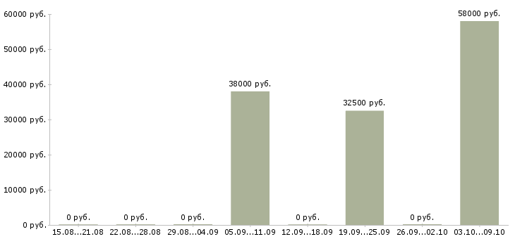 Вакансии монолитчик Башкортостан - Медиана зарплат монолитчик Башкортостан за 2 месяца