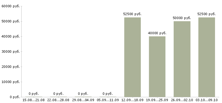 Вакансии монтажники в Кургане - Медиана зарплат монтажники в Кургане за 2 месяца