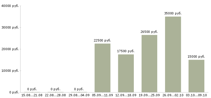 Вакансии на дому удаленная в Хабаровске - Медиана зарплат на дому удаленная в Хабаровске за 2 месяца