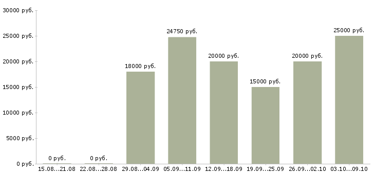 Вакансии набор текста Нижний новгород - Медиана зарплат набор текста Нижний новгород за 2 месяца