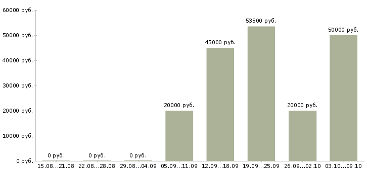 Вакансии наладчик в Уфе - Медиана зарплат наладчик в Уфе за 2 месяца