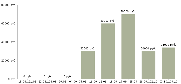Вакансии оптовые продажи в Туле - Медиана зарплат оптовые продажи в Туле за 2 месяца