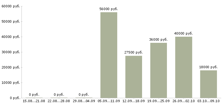 Вакансии отдел кадров в Саратове - Медиана зарплат отдел кадров в Саратове за 2 месяца