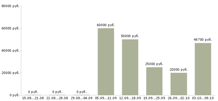 Вакансии отдел логистики в Краснодаре - Медиана зарплат отдел логистики в Краснодаре за 2 месяца