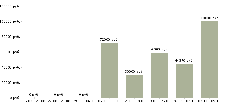 Вакансии отдел планирования в Ярославле - Медиана зарплат отдел планирования в Ярославле за 2 месяца