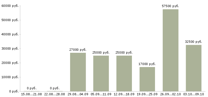Вакансии подработка в Стерлитамаке - Медиана зарплат подработка в Стерлитамаке за 2 месяца