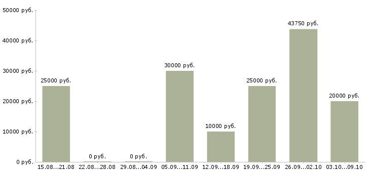 Вакансии подработка и работа в Хабаровске - Медиана зарплат подработка и работа в Хабаровске за 2 месяца